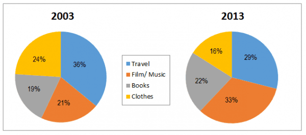 The pie charts below show the online shopping sales for retail sectors in new Zealand in 2003 and 2013.