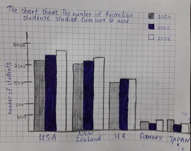 The chart below shows five countries where Australia students studied from 2004 to 2006