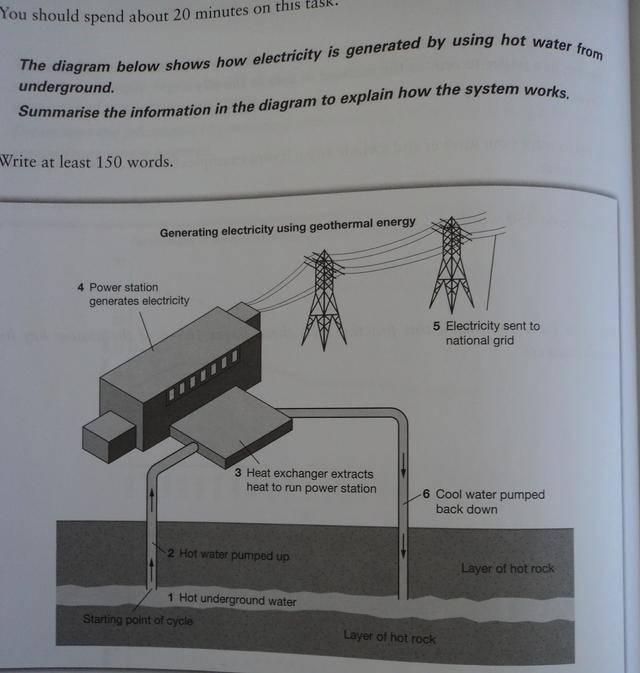 The diagram below shows how electricity is generated by using hot water from underground.