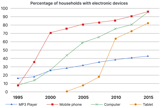 The chart below shows the percentage of households owning four types of electronic devices between 1995 and 2015. Summarize the information by selecting and reporting the main features, and make comparisons where relevant. (line graph)