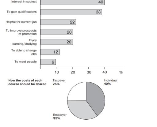 The pie charts below show the changes in the percentage of people taking different courses at a college in Canada. Summarise the information by selecting and reporting the main features and make comparisons where relevant.
