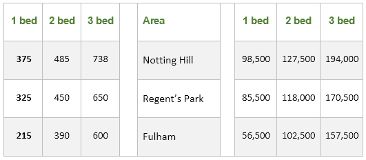 The table below provides information on rental charges and salaries in three areas of London.

Write a report for a university lecturer describing the information shown below.

You should write at least 150 words.