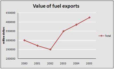 The graph below shows the total value of exports and the value of fuel, food and manufactured goods exported by one country from 2000 to 2005.Summarise the information by selecting and reporting the main features, and make comparisons where relevant.