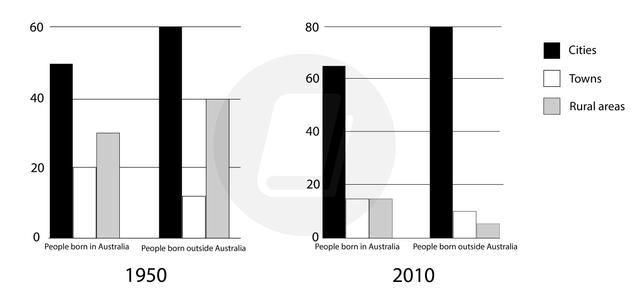 The bar chart below describes some changes about the percentage of people were born in Australia and who were born outside Australia living in urban, rural and town between 1995 and 2010. Summarise the information by selecting and reporting the main features and make comparisons where relevant.