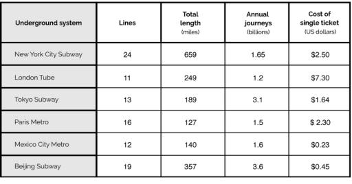 The table shows information about metro systems in six different cities. Summarise the information by selecting and reporting the main features and make comparisons where relevant.  Metro systems information