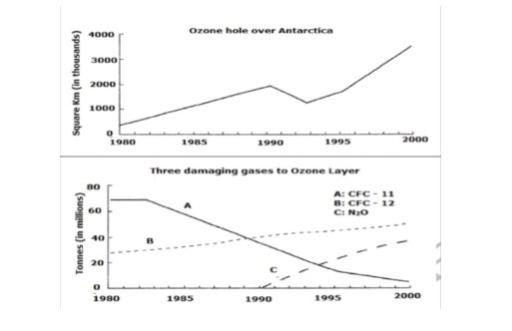 The graphs below show the size of the ozone hole over Antarctica and the production of three ozone-damaging gases from 1980 to 2000. Summarise the information by selecting and reporting the main features and make comparisons where relevant.