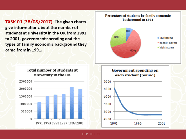 The given charts give information about the number of students at university in the UK from 1991 to 2001, government spending and the types of family economic background they came from in 1991.