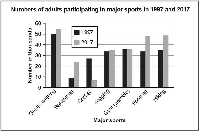 chart below shows numbers of adults participating in

different major sports in one area, in 1997 and 2017.

Summarise the information by selecting and reporting the main

features, and make comparisons where relevant.