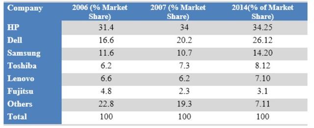 The table below shows the worldwide market share of the notebook computer market for manufacturers in the years 2006, 2007, and 2014