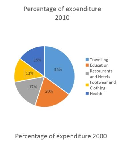 The pie charts below show the expenditure of the people of a country on different activities in 2000 and 2010. Summarise the information by selecting and reporting the main features, and make comparisons where relevant.