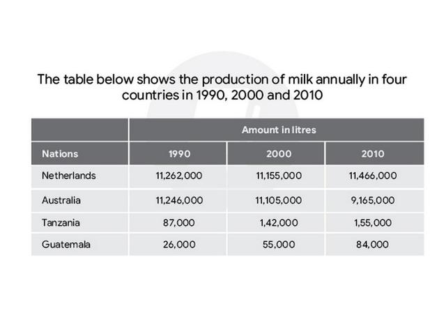 You should spend about 20 minutes on this task.

The table below shows the production of milk annually in four countries in 1990, 2000 and

2010. Summarise the information by selecting and reporting the man features and make

comparisons where relevant.

Write at least 150 words.