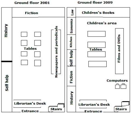 The diagram below shows the plan of a library in 2001 and 2009. Summerize the information by selecting and reporting the main features and make comparisons where relevant