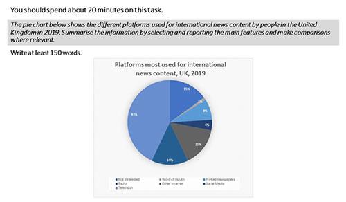 The pie chart below shows the different platforms used for international news content by people in the United Kingdom in 2019.

summarise the information by selecting and reporting the main features, and make comparisons where relevant.