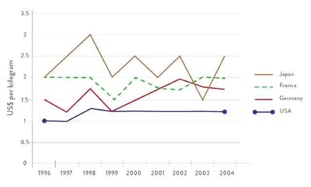 The graph below gives information about the price of bananas in four countries between 1984 and 2004.