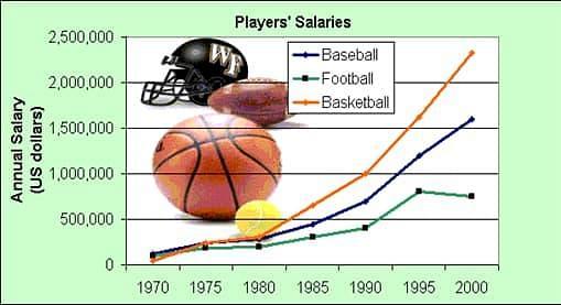 The graph shows the level of sports players salaries from 1970 to 2000.