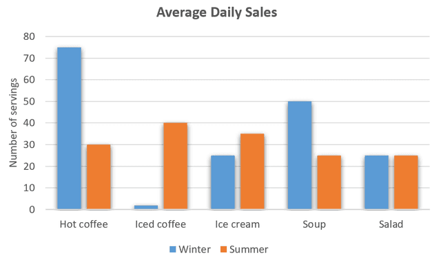 The graph below shows the average daily sales of selected food items at the Brisk Café, by season. Summarize the information by selecting and reporting the main features, and make comparisons where relevant.