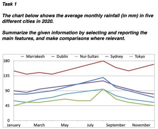 The table displays the average monthly rainfall for the year in five cities of the world. Summaries the information by selecting and reporting the main features, and make comparisons where relevant.