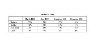 The chart below shows the results of a survey that sampled a cross section of travelers at a major metropolitan airport about the purpose of their trip. The survey was carried out during four different months in 2002. Summarise the information by selecting and reporting the main features, and make comparisons where relevant.