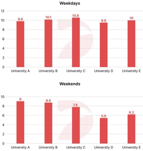 The bar chart shows the average number of hours students in five different universities studied. Summarise the information by selecting and reporting the main features, and make comparisons where relevant.