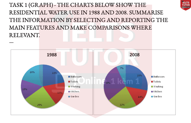 THE CHARTS BELOW SHOW THE RESIDENTIAL WATER USE IN 1988 AND 2008.
