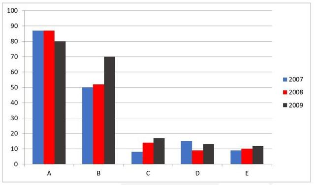 The chart below shows the number of films produced by five countries in three years. Summarise the information by selecting and reporting the main features and make comparisons where relevant.