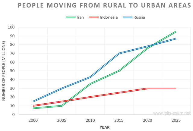he chart below shows the movement of people from rural to urban areas in three countries and prediction for future years. Summarize the information by selecting and reporting the main features and make comparisons where relevant.