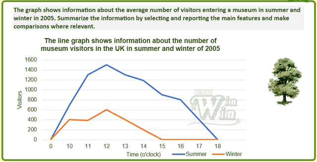 The line graph shows the information average number of visitors entering a museum in summer and winter in 2003.

Summarize the information by selecting and reporting the main features and make comparisons where relevant