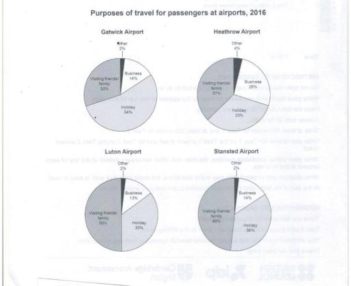 The charts below give information about the purposes of travel for passengers using four different uk airports in 2016