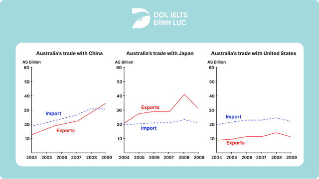 The charts below show Australian dollars in Australia’s trade in three nations from 2004 to 2009 Summarise the information by selecting and reporting the main features and make comparisons where relevant