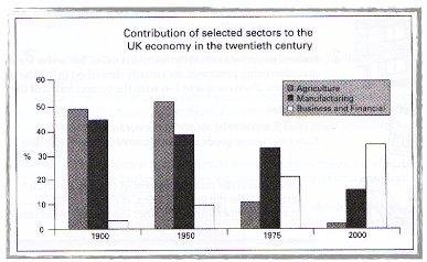 The graph below shows the contribution of three sectors- agriculture, manufacturing, and business and financial services- to the UK economy in the twentieth century. Summarise the information by selecting and reporting the main features, and make comparisons where relevant.