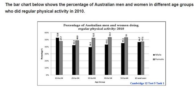 The bar chart below shows percentages of three groups of Australian children taking part in four kinds of activities in 2012.  

Summarise the information by selecting and reporting the main features, and make comparisons where relevant.