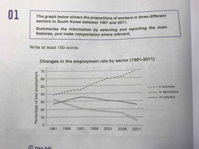 The graph below shows the proportions of workers in three different sectors in South Korea between 1981 and 2011