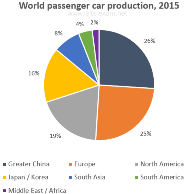 The charts below compare the percentage of global passenger car production shared among 6 countries over two periods. Summarise the information by selecting and reporting the main features, make comparisons where relevant.