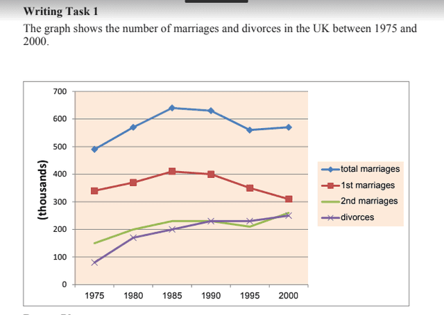 The graph shows the number of marriages and divorces in the UK between 1975 and 2000.