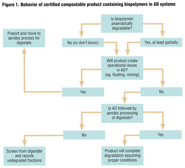 the diagram illustrate the whole process of making plastic by recycling and by using raw materials lecture sugar which can father digested by bacteria in the soil to form carbon dioxide.