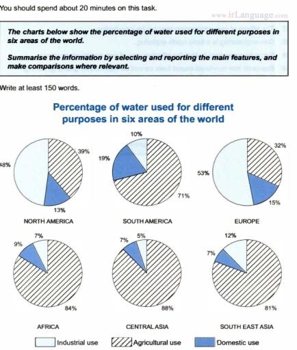 The charts below show the percentage of water used for different purposes in six areas of the world. summarize the information by selecting and Reporting the main features and make comparisons where relevant