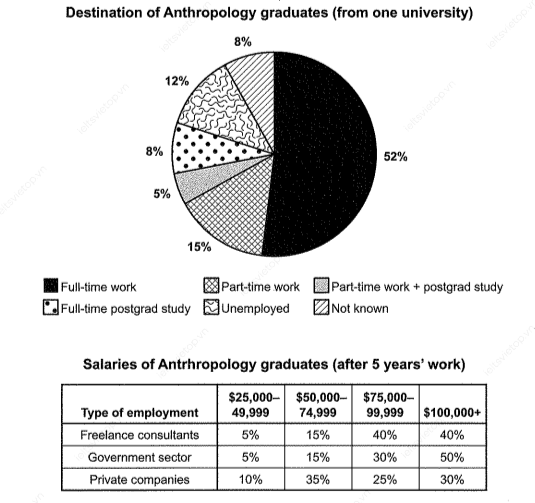 The pie chart illustrates several types of careers that Anthropology students did after they graduated from a university while. Tthe table gives the information about their salaries following five years of working in their own field.