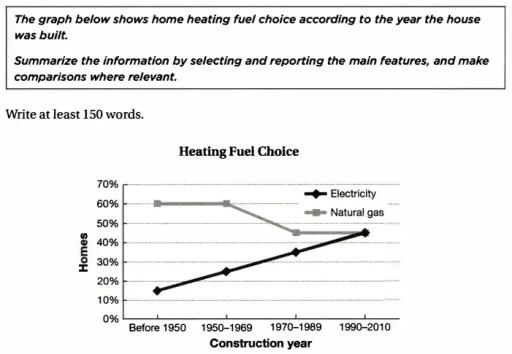The graph below shows home heating fuel choice according to the year the house was built. Summarize the information by selecting and reporting the main features,and make comparisions where relevant