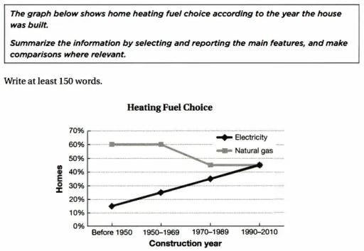 The graph below shows home heating fuel choice according to the year the house was built.

Summarize the information by selecting and reporting the main features,and make comparisions where relevant