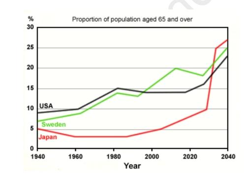 The graph shows the proportion of population aged 65 and over in major developed countries. Summarize the information by selecting and reporting the main features, and make comparisons where relevant.