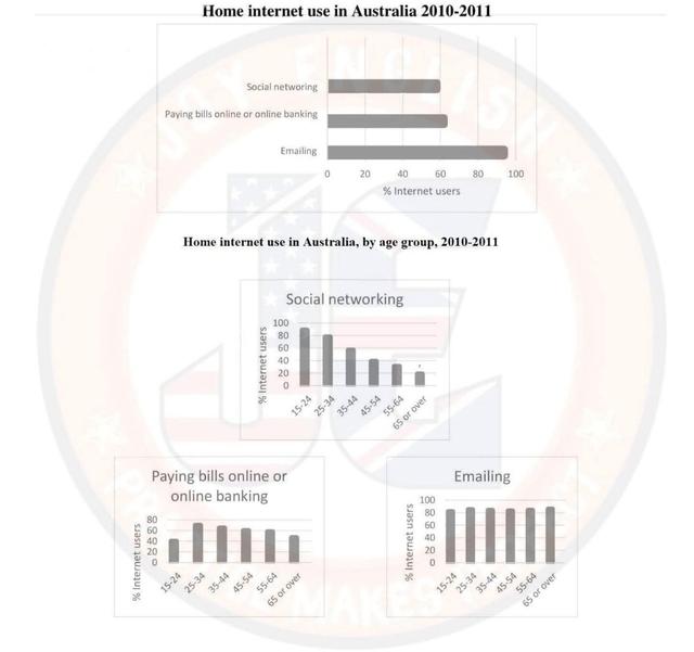 The chart below give information on Internet use at home in Australia between 2011 and 2011

Summarise the information by selecting and reporting the main features, and make comparison where relevant