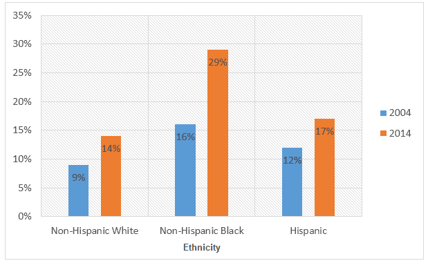 The bar charts below show the prevalence of obesity among boys and girls aged12 to 19 years by ethnicity, in the United States for the years 2004 and 2014.

Summariseinformation by selecting and reporting the main features, andamake comparisons where relevant.