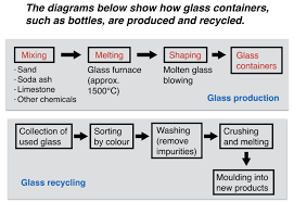 The diagrams below show how glass containers, such as glass bottles are produced and recycled