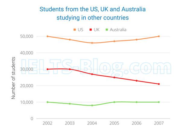 The graph below provides information on the nuber of students from the US, UK and Australia who studied in other countries between 2002 and 2007.