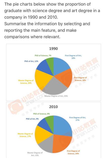The pie charts show the proportion of graduates with 6 different types of qualifications namely: First dagree-Art, First dagree-Science, Master- Art, Master- Science, Ph.D- Art, and Ph.D- Science who worked for the same engineering company between 1980 and 2008.