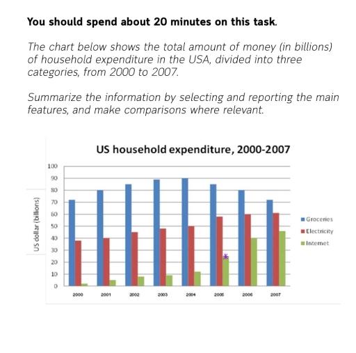 The chart below shows the total amount of money (in billions) of household expenditure in the USA, divided into three categories, from 2000 to 2007.