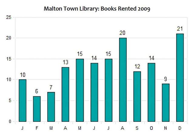 The chart below gives information about the number of books rented in a British local library in 2009.

Summarise the information by selecting and reporting the main features, and make comparisons where relevant.