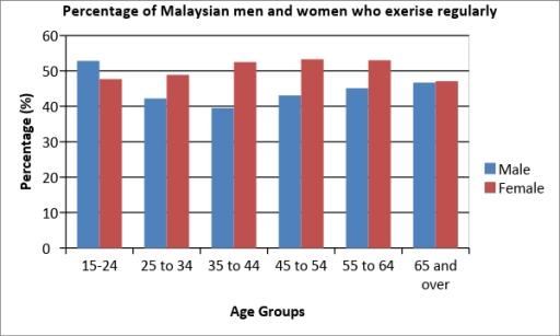 The chart below shows the proportion of males and females in Malaysia who commonly do physical activity in 2010. Summarise the information by selecting and reporting the main features, and make comparisons where necessary.