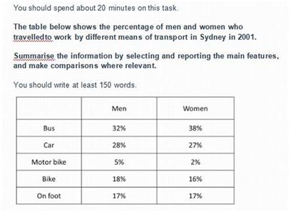 The table below shows the percentage of men and women whotravelledto, work by different means of transport in Sydney in 2001.