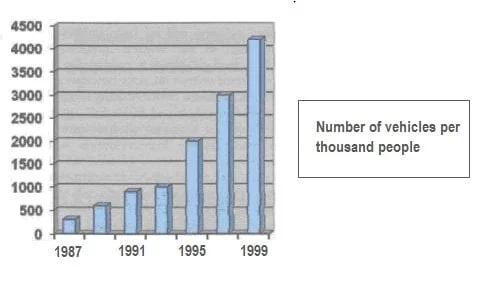 The bar chart below gives information about vehicle ownership in China. Summarise the differences and comaprisons.
